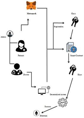 Ethereum blockchain for electronic health records: securing and streamlining patient management